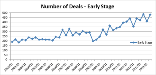 number of deals early stage